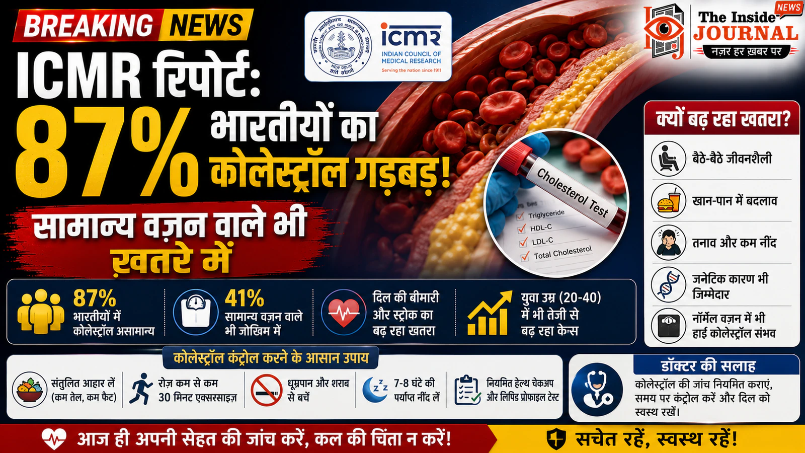 ICMR रिपोर्ट: 87% भारतीयों का कोलेस्ट्रॉल गड़बड़, सामान्य वज़न वाले भी ख़तरे में